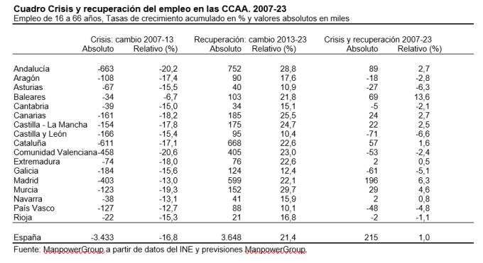 Andalucía creará cerca de 179.000 nuevos empleos entre 2022 y 2023 34 andalucia