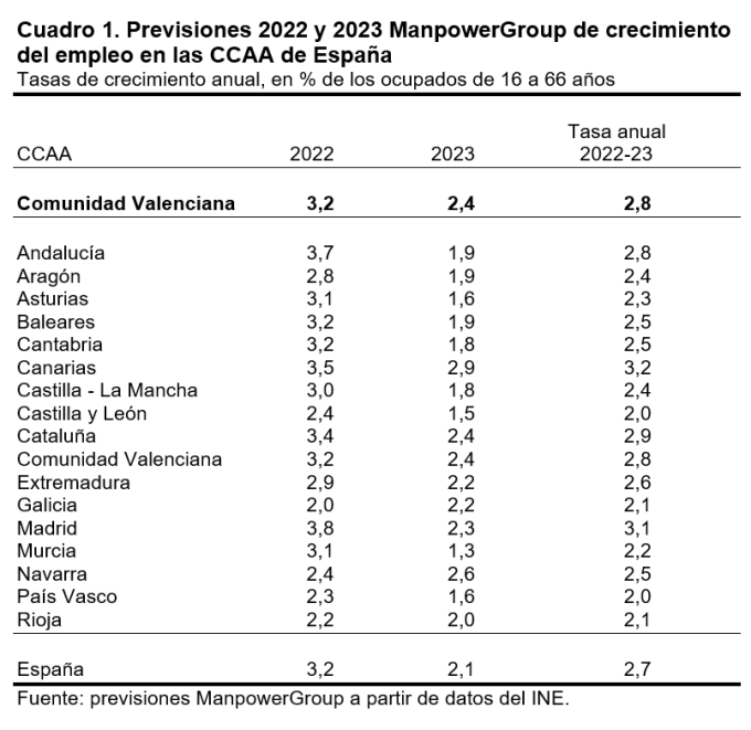La Comunidad Valenciana creará cerca de 118.000 nuevos empleos entre 2022 y 2023 22 valencia