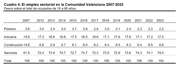 La Comunidad Valenciana creará cerca de 118.000 nuevos empleos entre 2022 y 2023 24 valencia