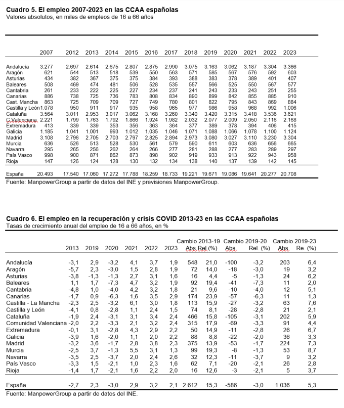 La Comunidad Valenciana creará cerca de 118.000 nuevos empleos entre 2022 y 2023 25 valencia